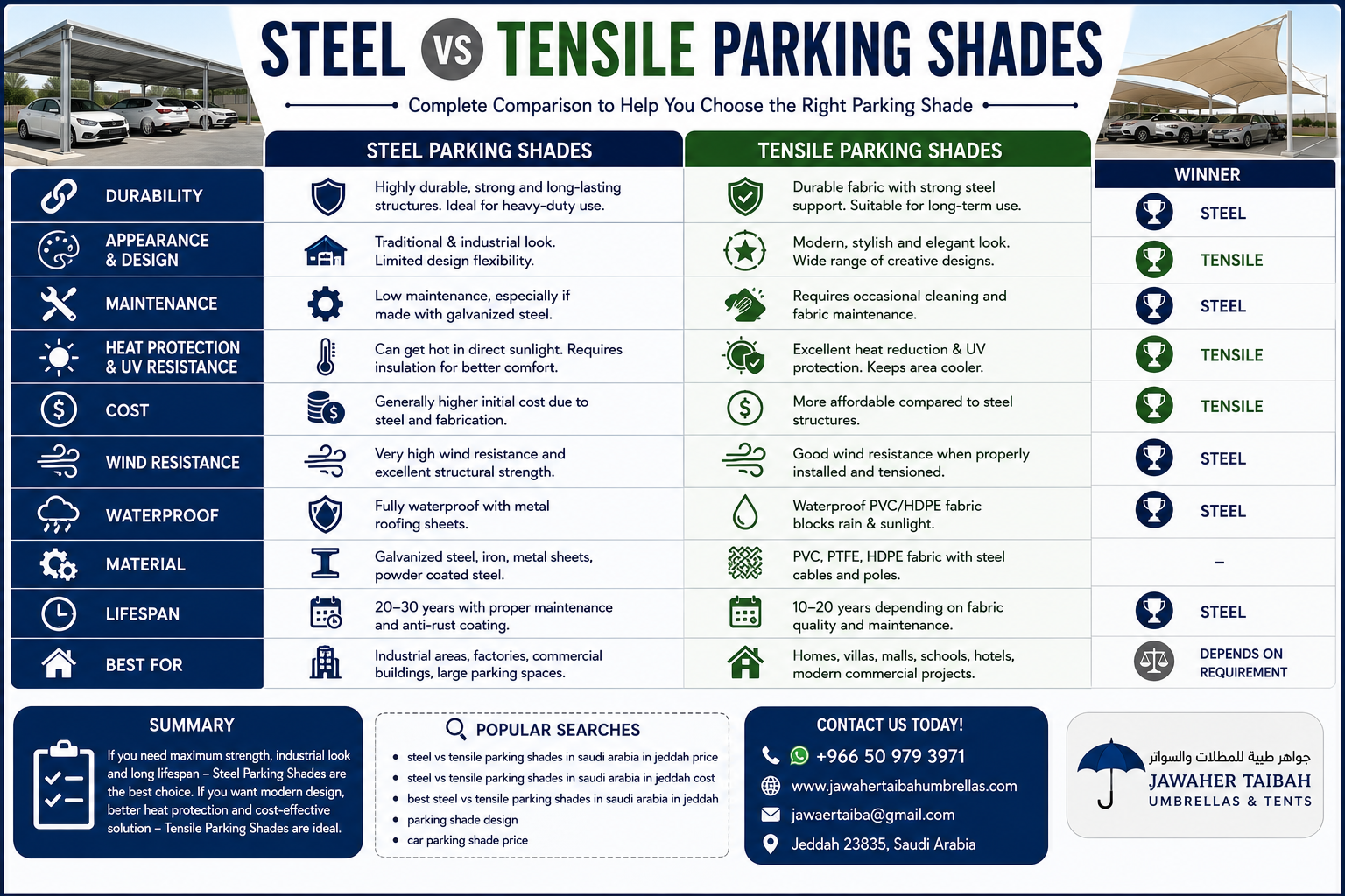 Steel vs tensile parking shades comparison