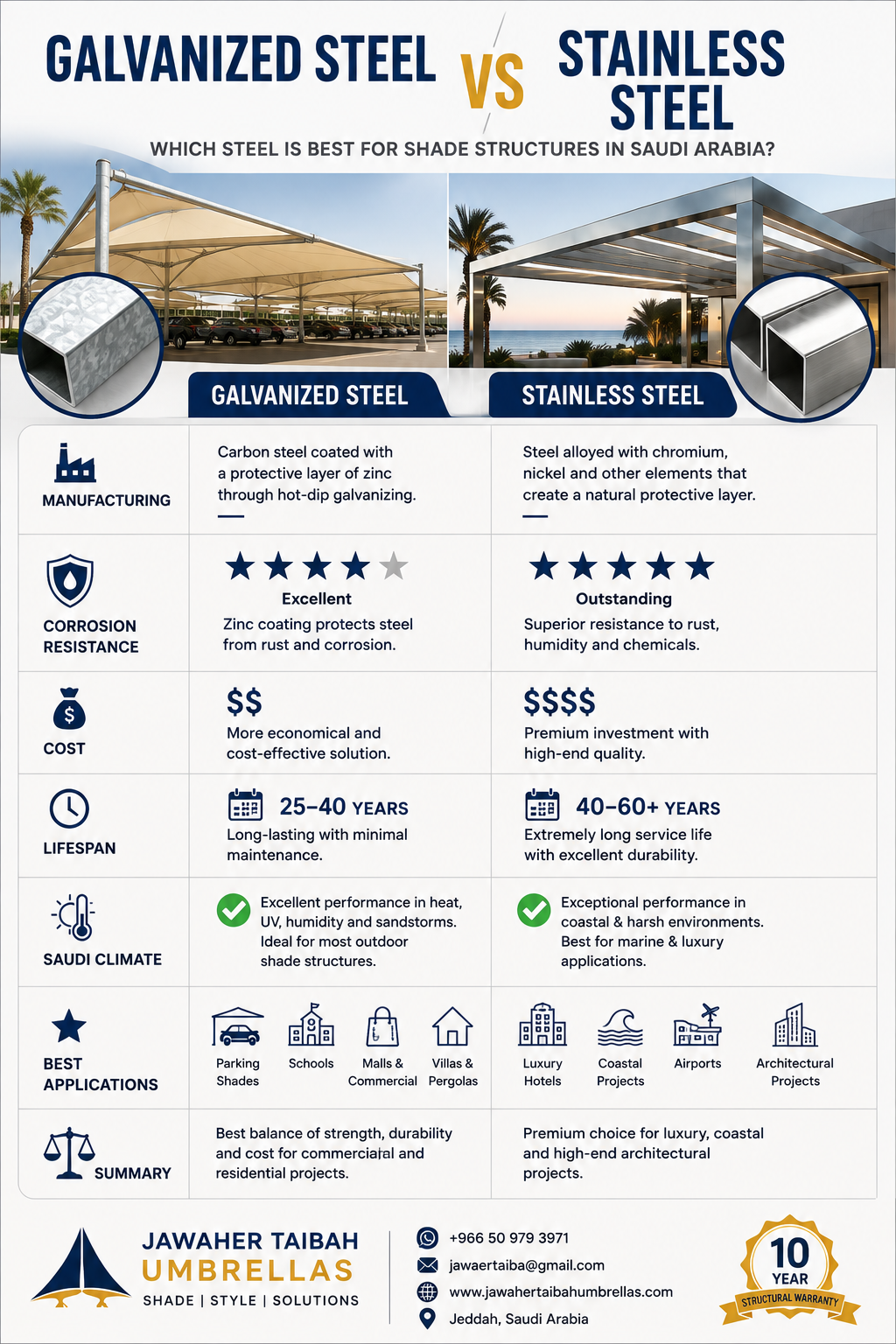 Galvanized Steel vs Stainless Steel Which Steel is Best for Shade Structures in Saudi Arabia