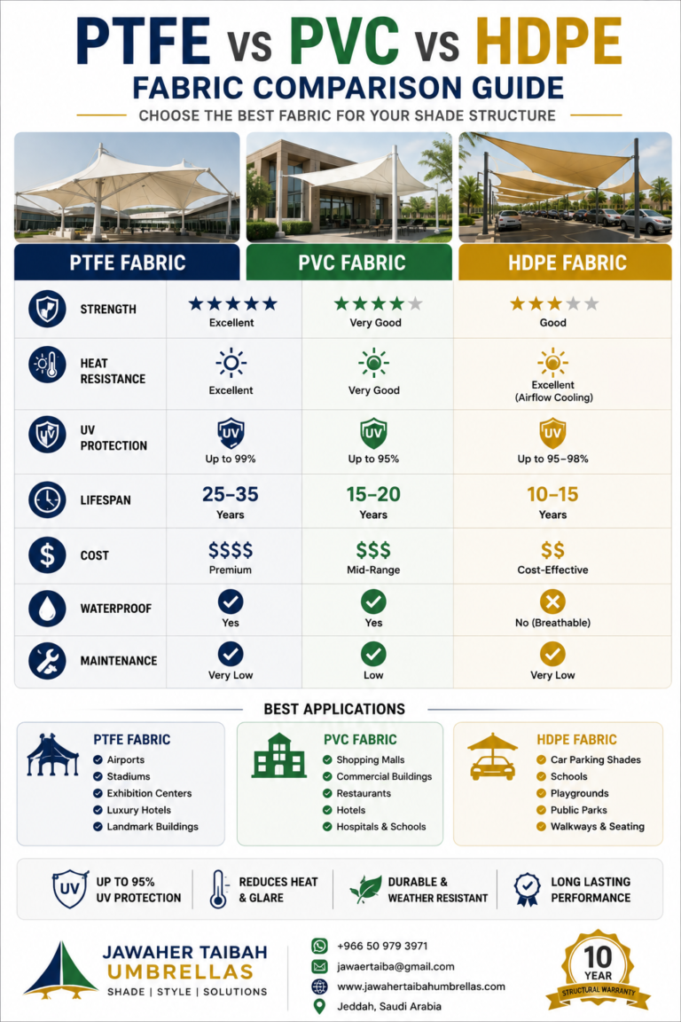 PTFE vs PVC vs HDPE Fabric | Complete Comparison Guide for Shade Structures in Saudi Arabia